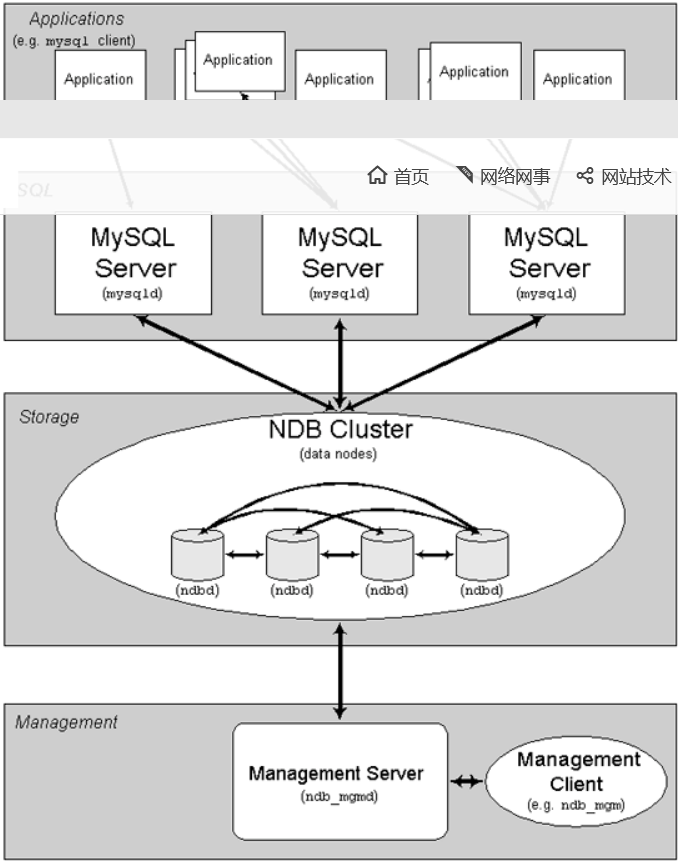 win2003服务器下配置 MySQL 群集(Cluster)的方法